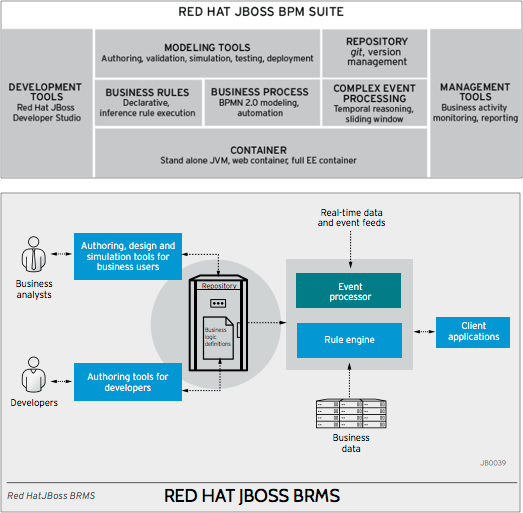 6 Things It Managers Should Know About Jboss Brms 6