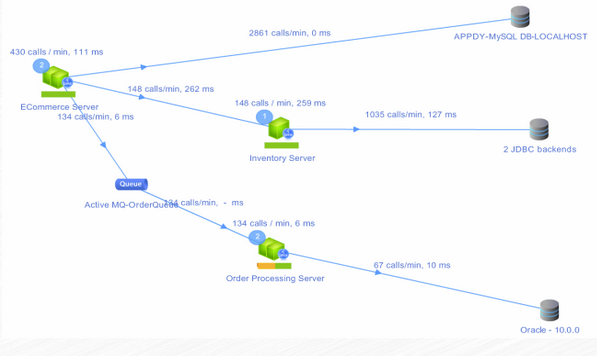 End User Monitoring