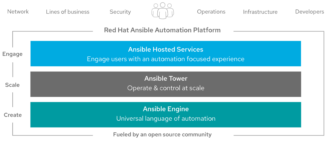 Ansible platform