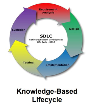 KB Lifecycle