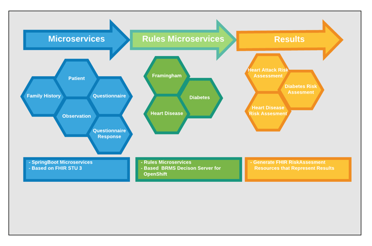 Business Rules As a Microservice Medical Use Case