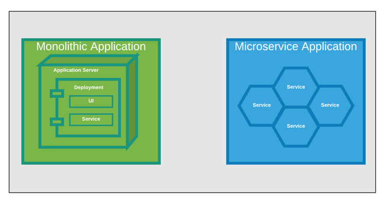 Monolith Application vs. Microservice Architecture