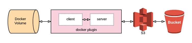 libStorage and rexray for Docker storage - RexRay using Docker plugin.png