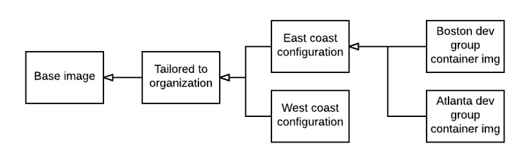 app 2 common configuration pattern.png