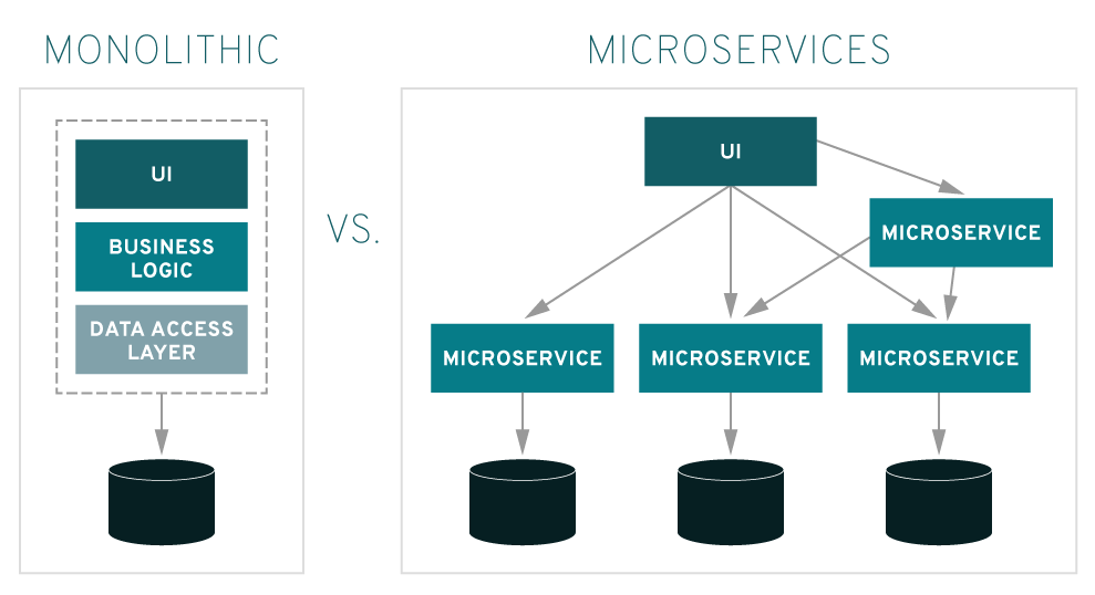 microservices