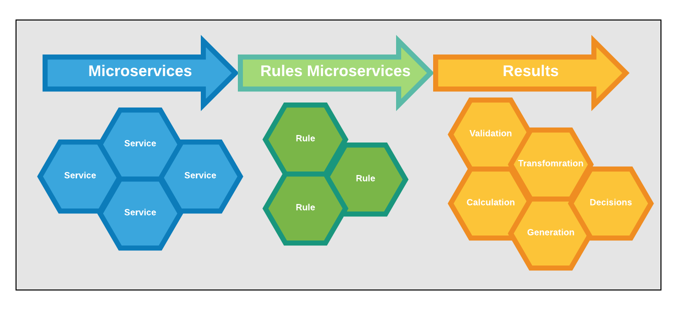 Rules As a Microservice diagram 1