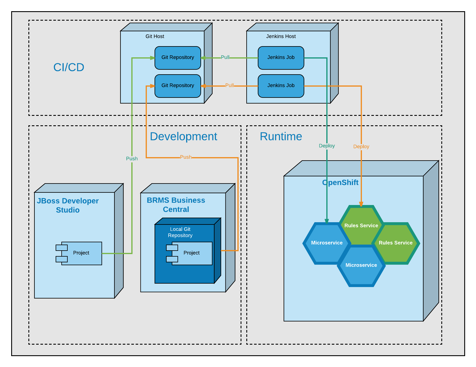 Microservice architecture