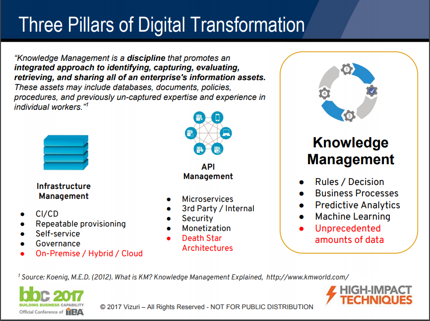 Three Pillars of Digital Transformation